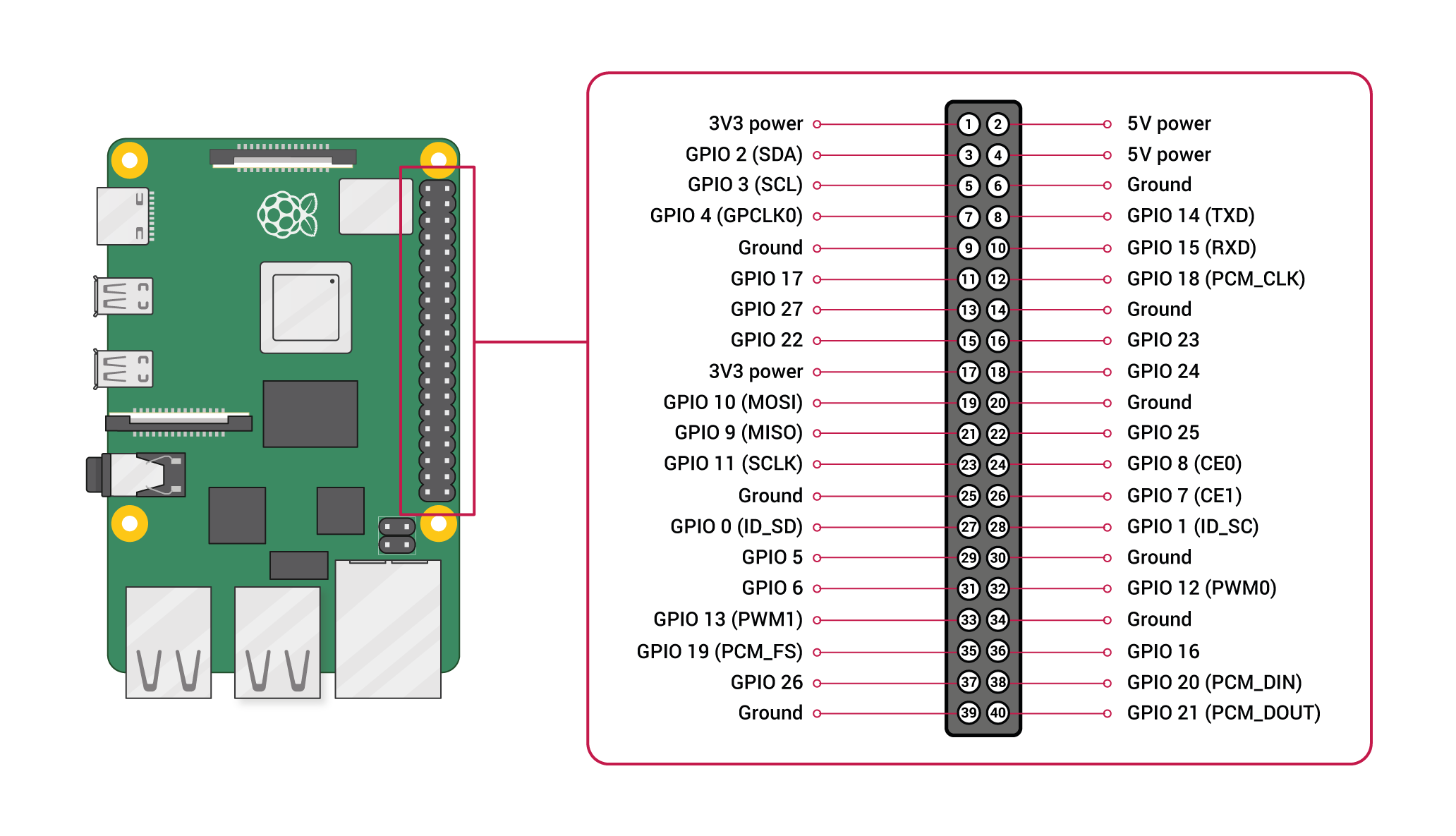 Schéma officicel GPIO Raspberry Pi 4