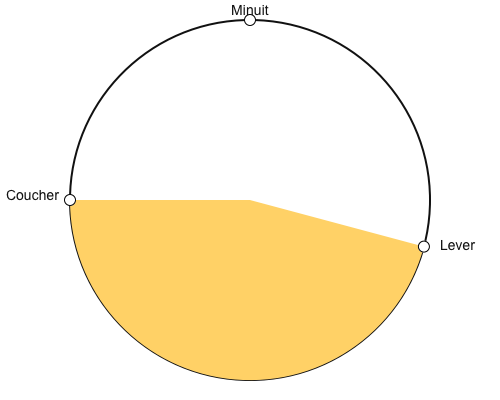 Entre lever et coucher soleil