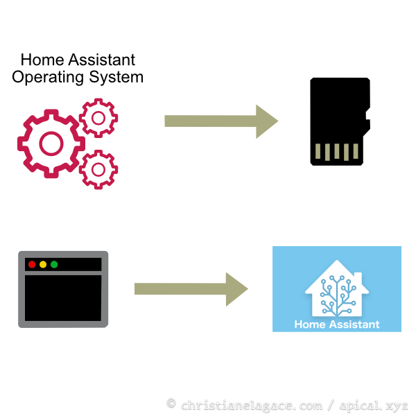 Installation Home Assistant