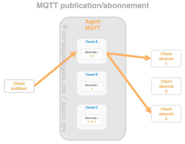 MQTT