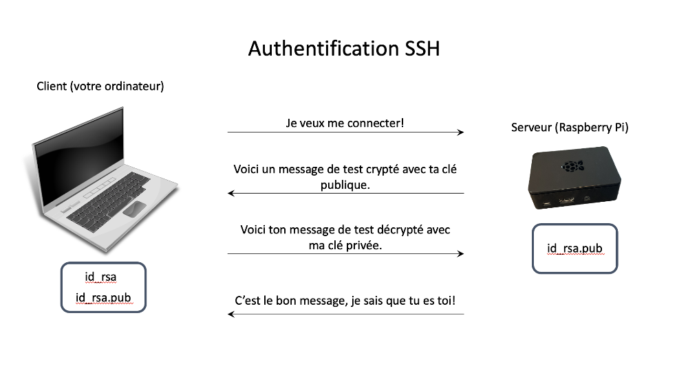 Authentification SSH