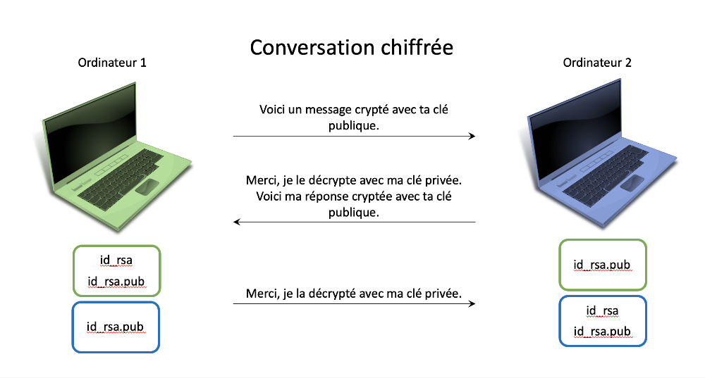 Conversation cryptée