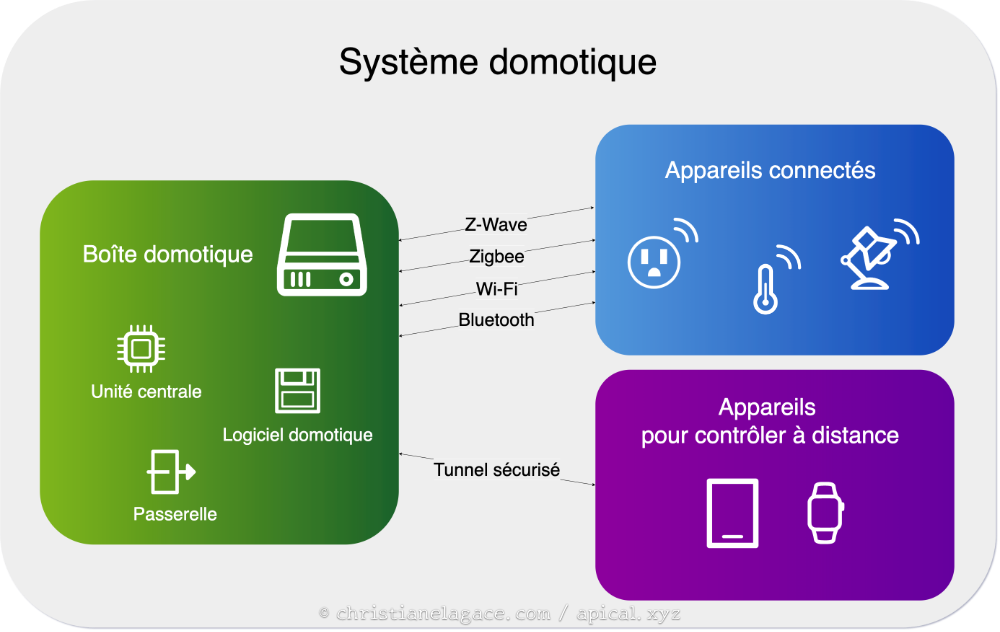 Schéma système domotique
